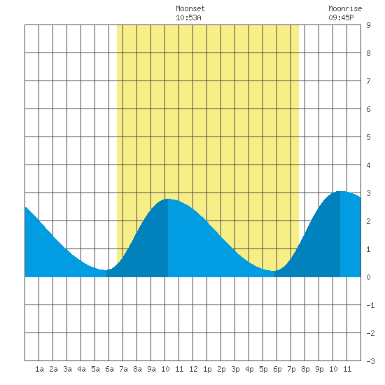 Sacramento tide chart for Sunday, September 3, 2023