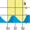 Sacramento tide chart for Sunday, September 3, 2023