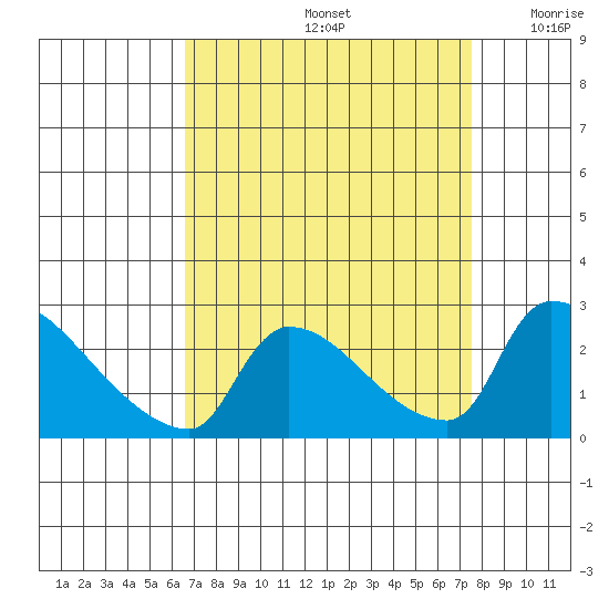 Sacramento tide chart for Monday, September 4, 2023