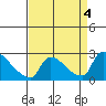 Sacramento tide chart for Monday, September 4, 2023