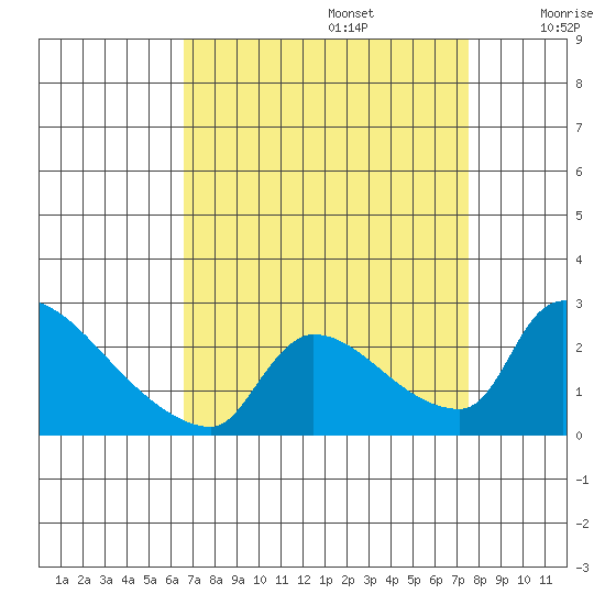Sacramento tide chart for Tuesday, September 5, 2023
