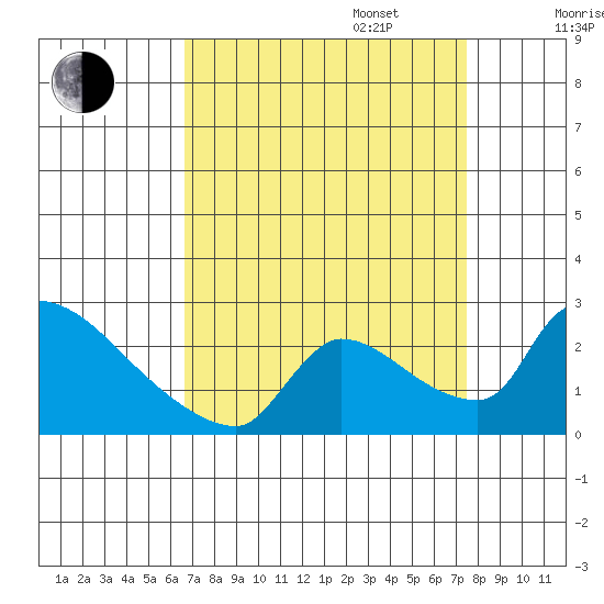 Sacramento tide chart for Wednesday, September 6, 2023