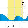 Sacramento tide chart for Thursday, September 7, 2023