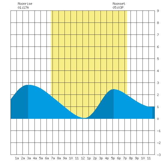 Sacramento tide chart for Saturday, September 9, 2023