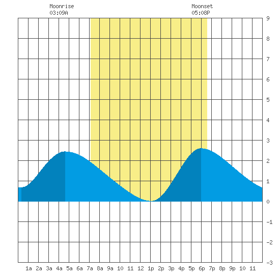 Sacramento tide chart for Tuesday, October 10, 2023