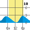 Sacramento tide chart for Tuesday, October 10, 2023