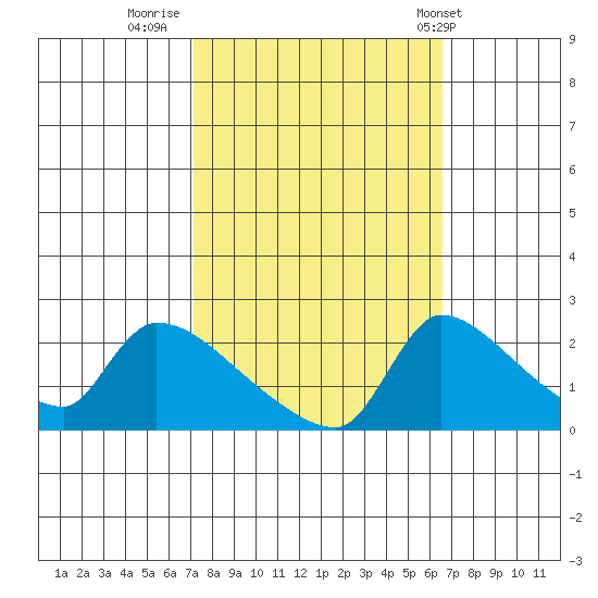 Sacramento tide chart for Wednesday, October 11, 2023