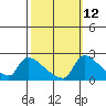 Sacramento tide chart for Thursday, October 12, 2023