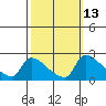 Sacramento tide chart for Friday, October 13, 2023