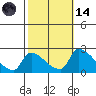 Sacramento tide chart for Saturday, October 14, 2023