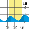 Sacramento tide chart for Sunday, October 15, 2023