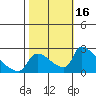 Sacramento tide chart for Monday, October 16, 2023