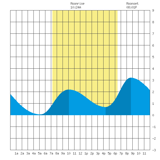 Sacramento tide chart for Tuesday, October 17, 2023