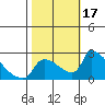 Sacramento tide chart for Tuesday, October 17, 2023