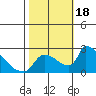 Sacramento tide chart for Wednesday, October 18, 2023