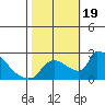 Sacramento tide chart for Thursday, October 19, 2023