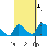 Sacramento tide chart for Sunday, October 1, 2023