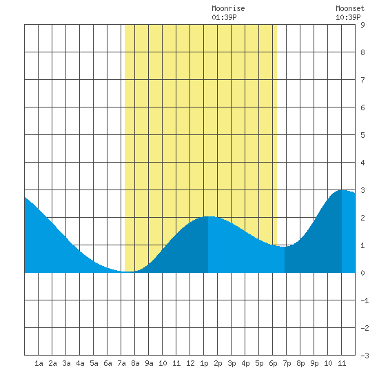 Sacramento tide chart for Friday, October 20, 2023