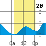 Sacramento tide chart for Friday, October 20, 2023