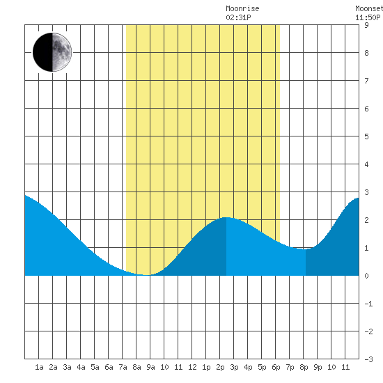 Sacramento tide chart for Saturday, October 21, 2023