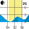 Sacramento tide chart for Saturday, October 21, 2023