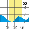 Sacramento tide chart for Sunday, October 22, 2023