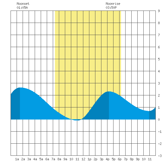 Sacramento tide chart for Monday, October 23, 2023