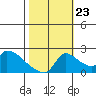 Sacramento tide chart for Monday, October 23, 2023