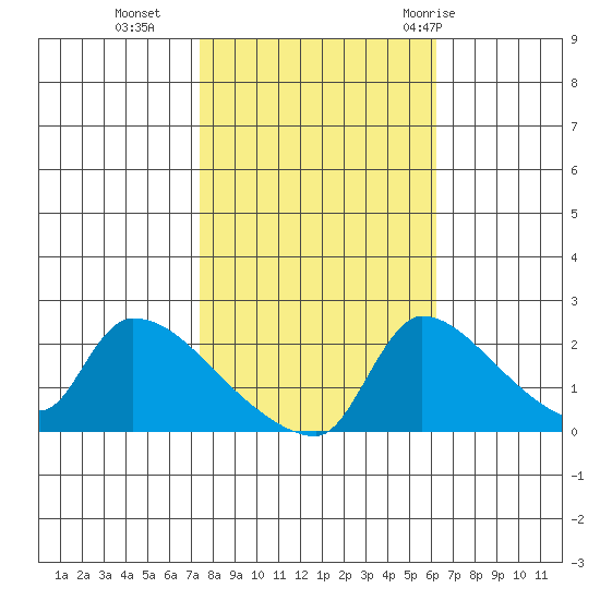 Sacramento tide chart for Wednesday, October 25, 2023