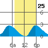 Sacramento tide chart for Wednesday, October 25, 2023