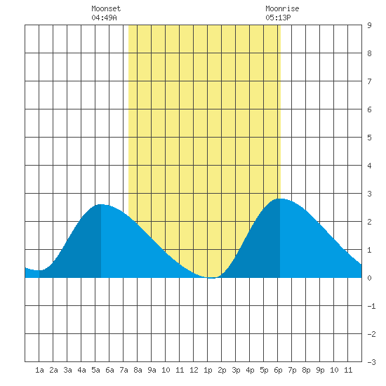 Sacramento tide chart for Thursday, October 26, 2023