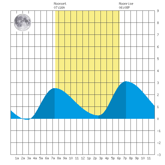 Sacramento tide chart for Saturday, October 28, 2023