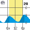 Sacramento tide chart for Saturday, October 28, 2023