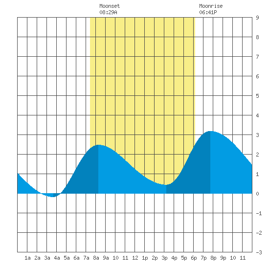 Sacramento tide chart for Sunday, October 29, 2023