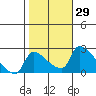 Sacramento tide chart for Sunday, October 29, 2023