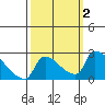 Sacramento tide chart for Monday, October 2, 2023