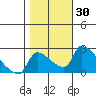 Sacramento tide chart for Monday, October 30, 2023