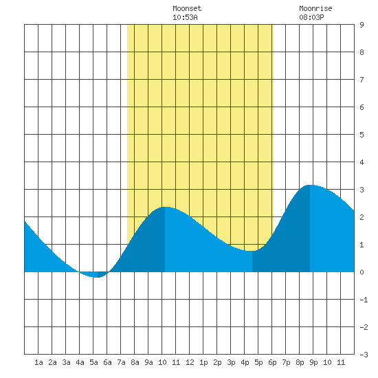Sacramento tide chart for Tuesday, October 31, 2023