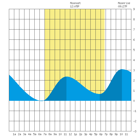 Sacramento tide chart for Tuesday, October 3, 2023