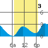 Sacramento tide chart for Tuesday, October 3, 2023