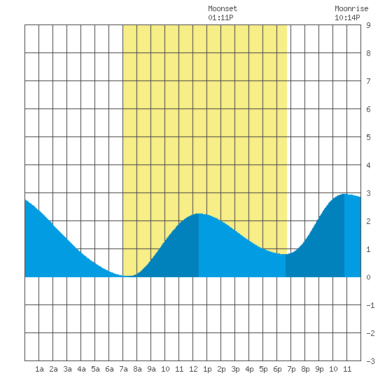 Sacramento tide chart for Wednesday, October 4, 2023