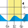 Sacramento tide chart for Wednesday, October 4, 2023