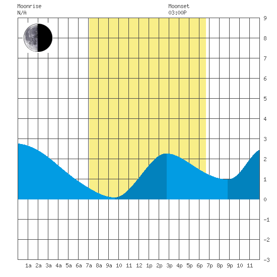 Sacramento tide chart for Friday, October 6, 2023