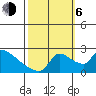 Sacramento tide chart for Friday, October 6, 2023