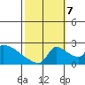Sacramento tide chart for Saturday, October 7, 2023