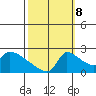 Sacramento tide chart for Sunday, October 8, 2023