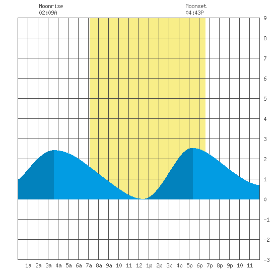 Sacramento tide chart for Monday, October 9, 2023