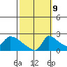 Sacramento tide chart for Monday, October 9, 2023