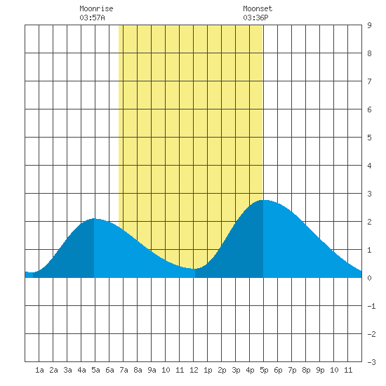 Sacramento tide chart for Friday, November 10, 2023