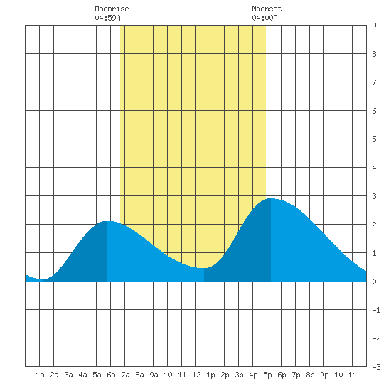 Sacramento tide chart for Saturday, November 11, 2023